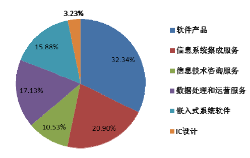 國(guó)內(nèi)軟件業(yè)務(wù)收入結(jié)構(gòu)分析 信息咨詢(xún)服務(wù)現(xiàn)狀與趨勢(shì)